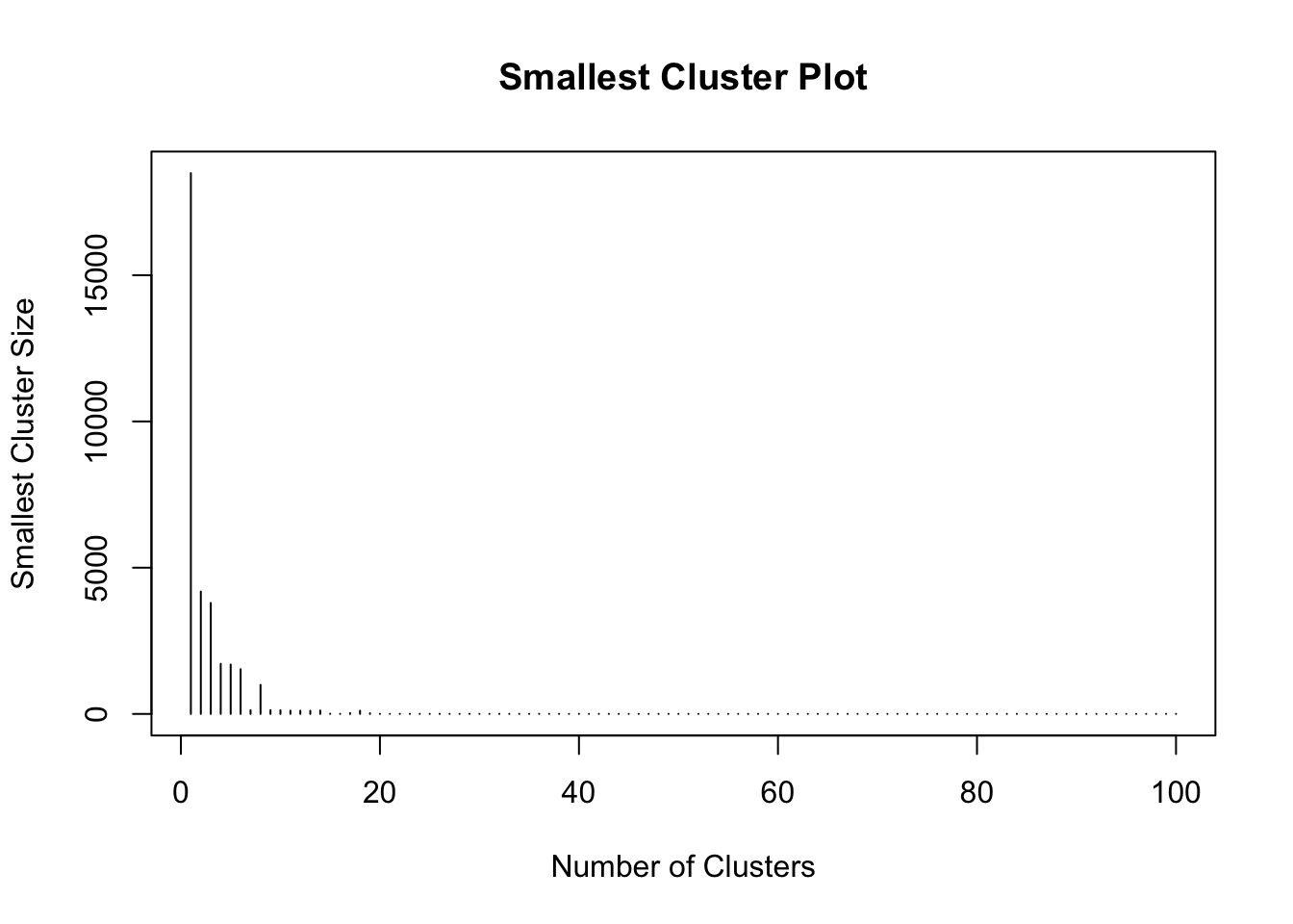 Fig2. The smallest cluster size counts against cluster number.