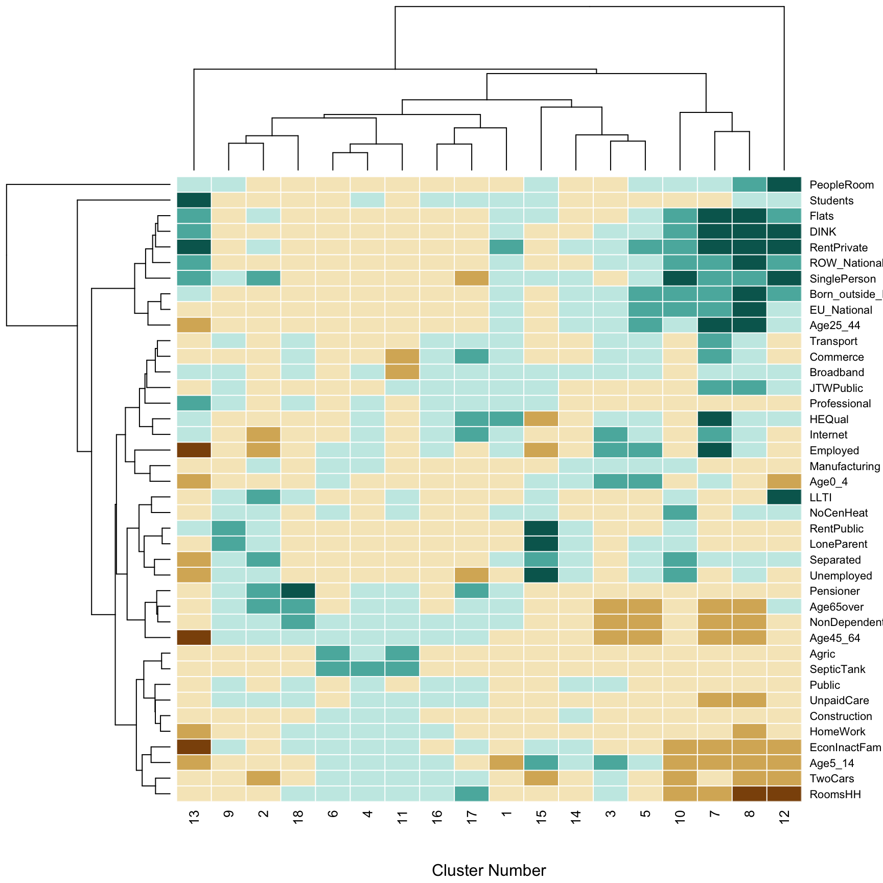 Fig3. The contribution of different variables to the geodemographic classification of Ireland.