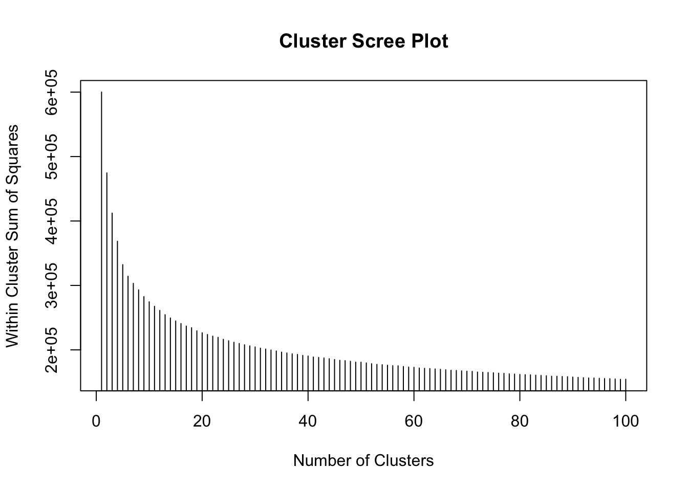 Fig1. A scree plot of WSS against cluster number.