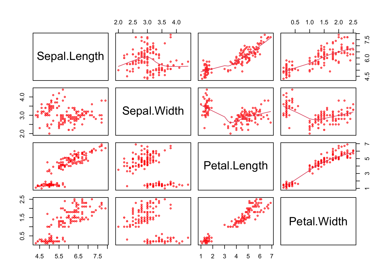 A plot of the numeric variables in the iris data.