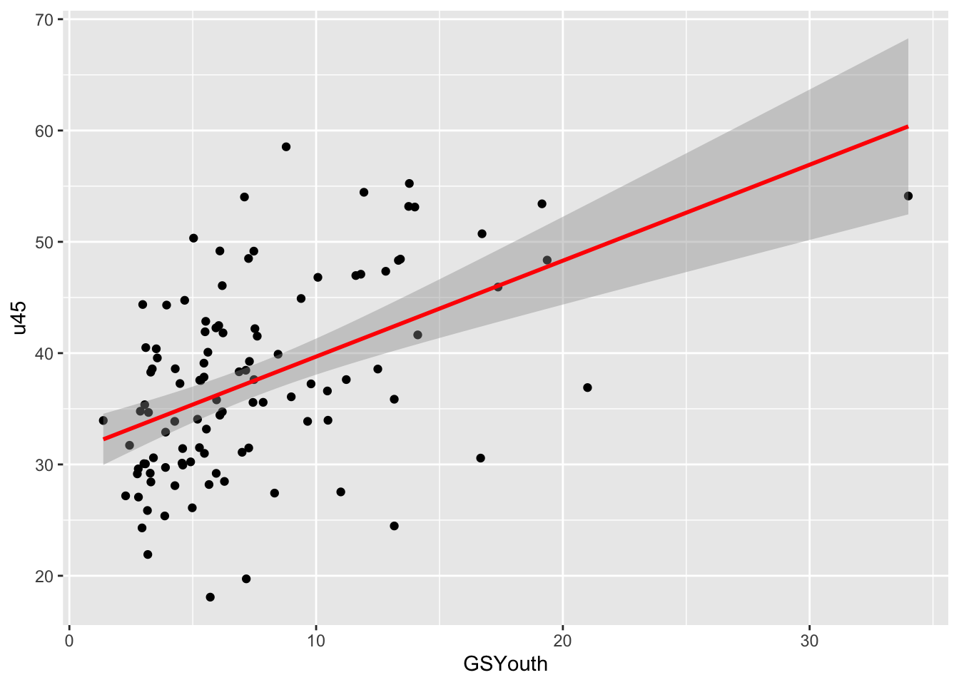 A `ggplot` scatterplot of GSYouth (a ratio of the lack of green space to young people) against under 45s, for one of the OAC classes.