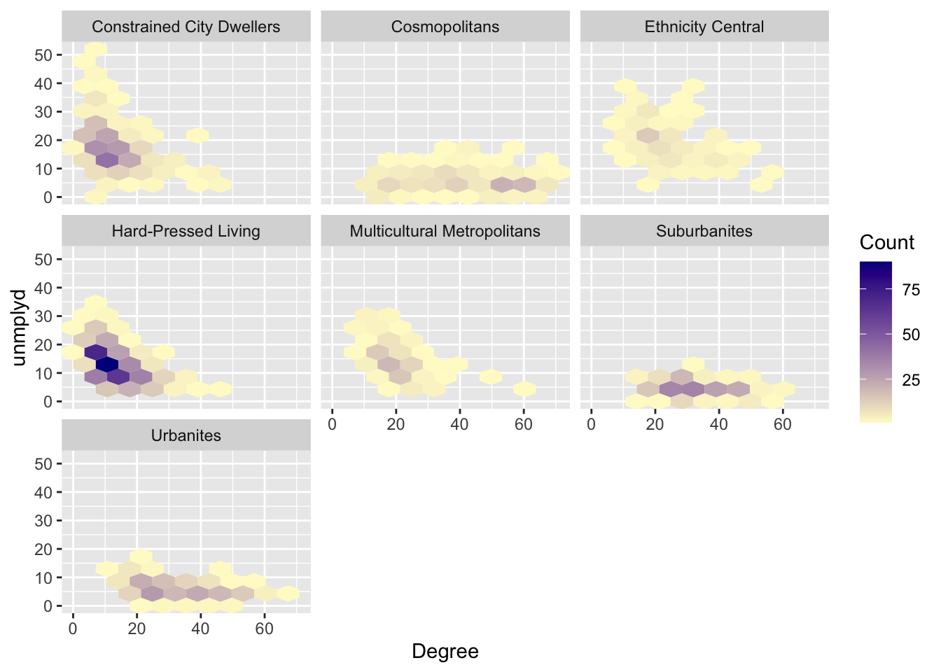 Hex bin plots of `unmplyd` and `Degree` variables by OAC class.