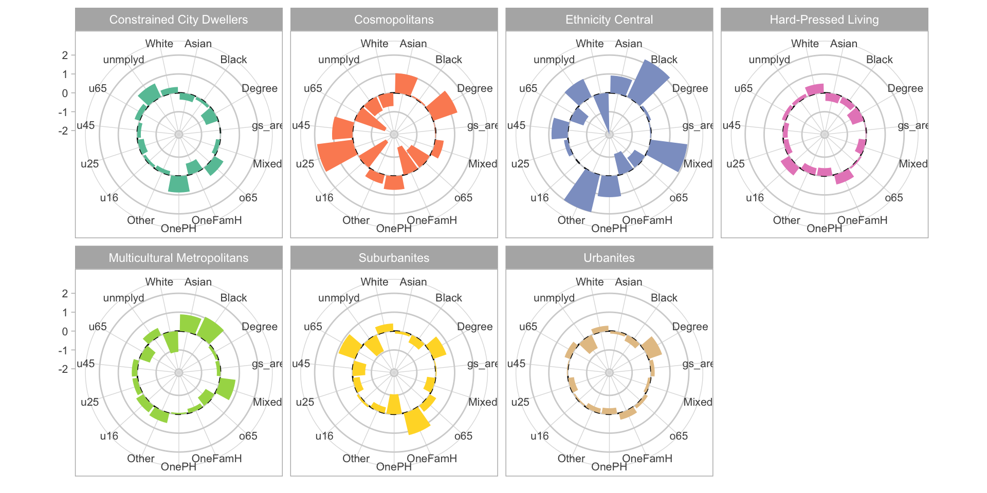 Radar plots of the standardised (rescaled) mean variable values for each OAC class.