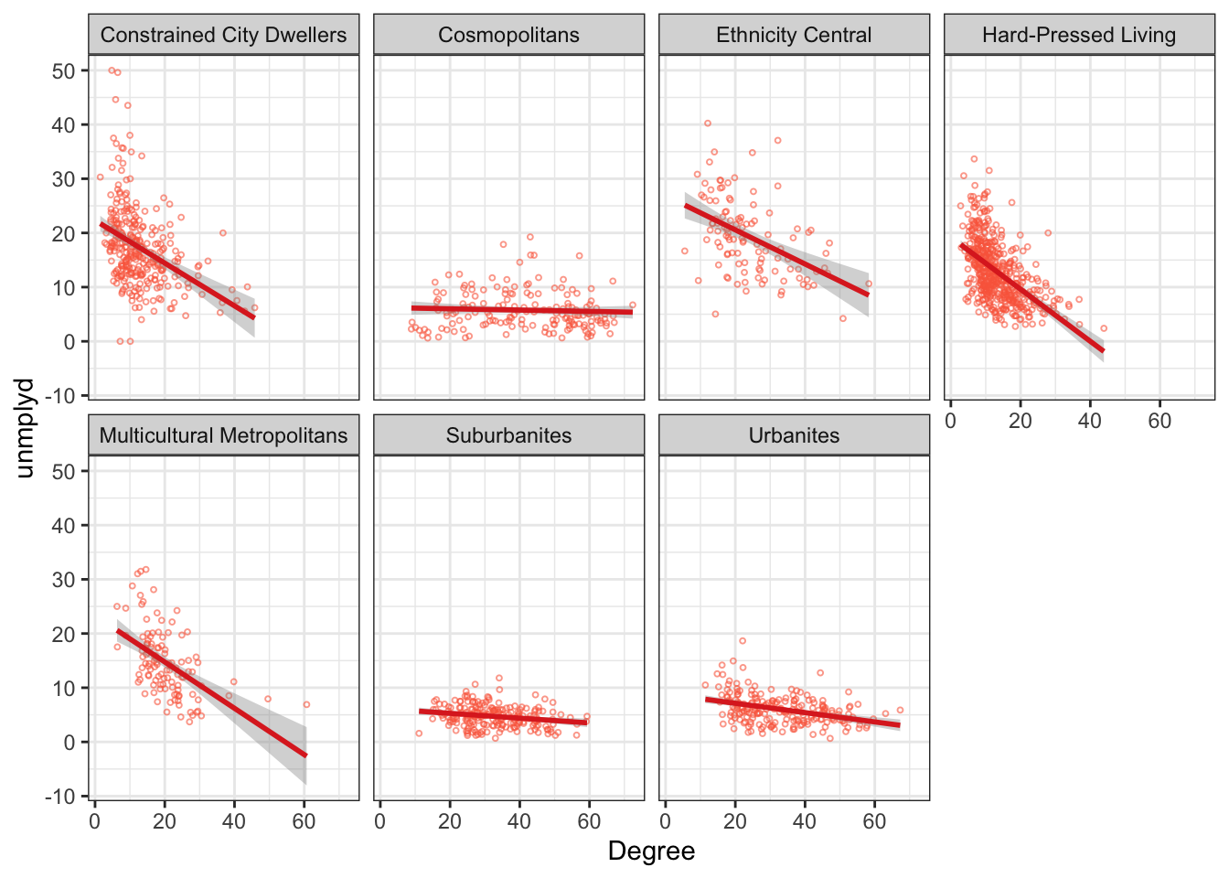 A faceted scatterplot of the percentage of people with a degree and unemployed (unmplyd)