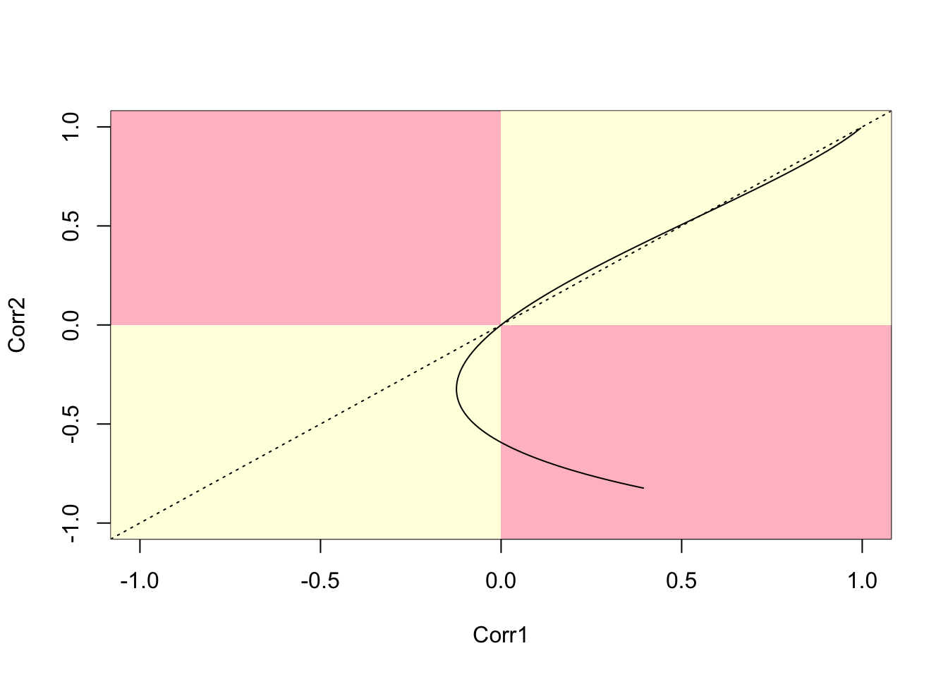 Parametric plot of correlations between two polygon pairs (40,41) and (41,47)