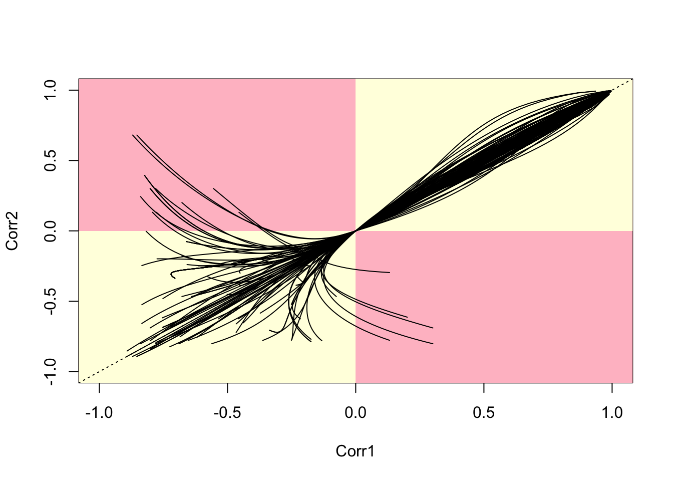 Parametric Plots of 100 Sampled Correlations