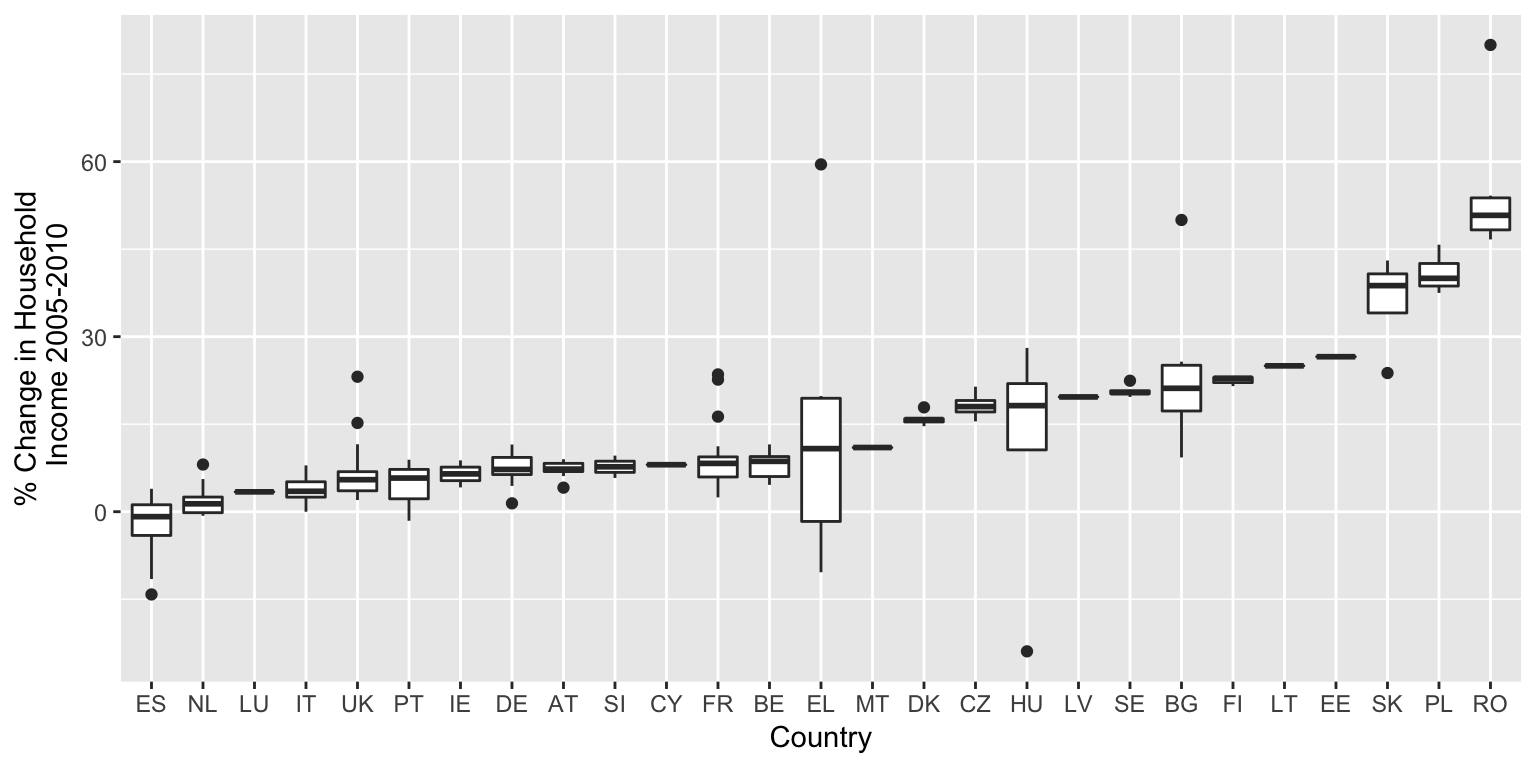 Median ordered box plots of disposable income change 2005-10 by country.