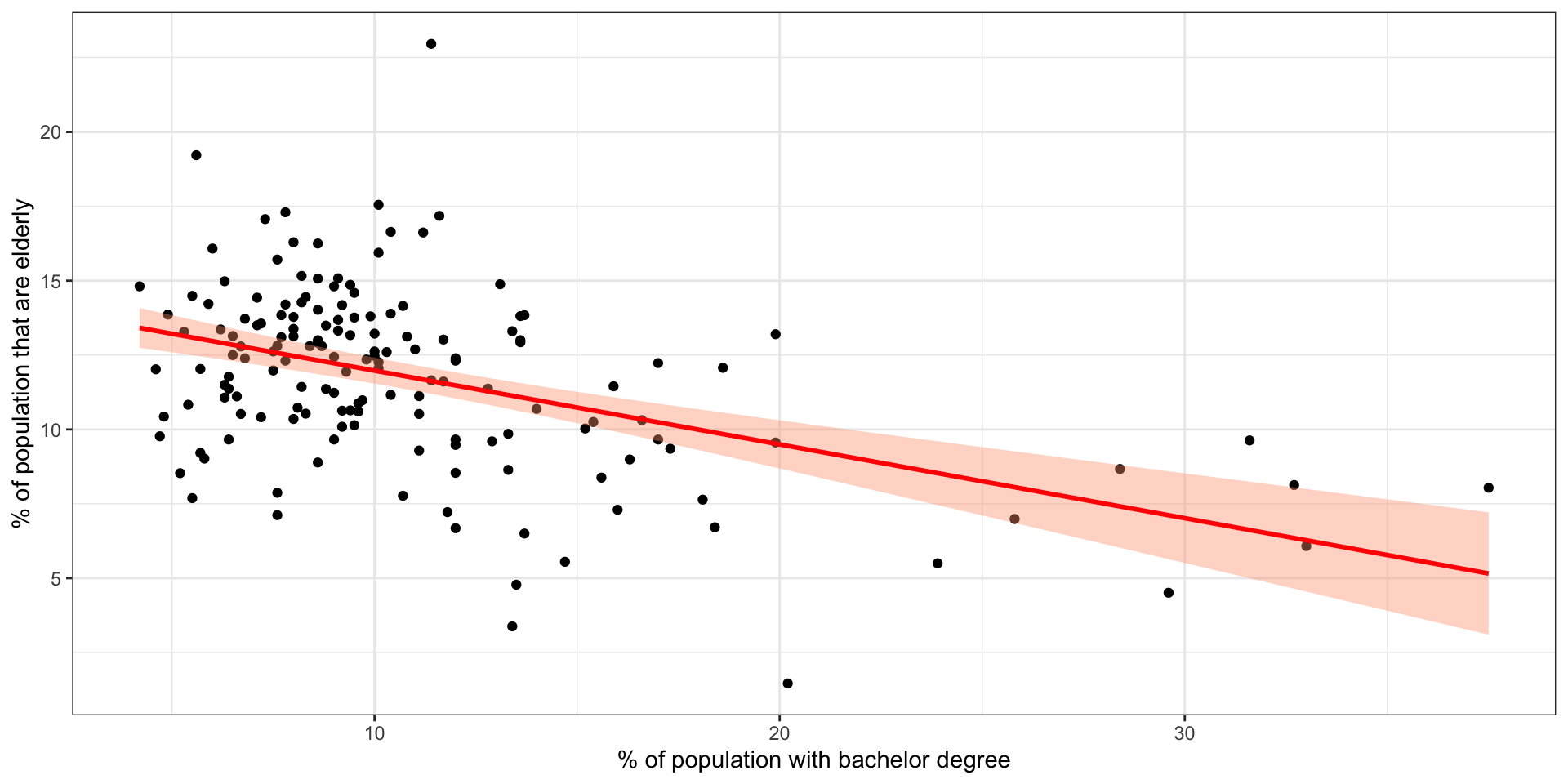 A `ggplot` scatterplot