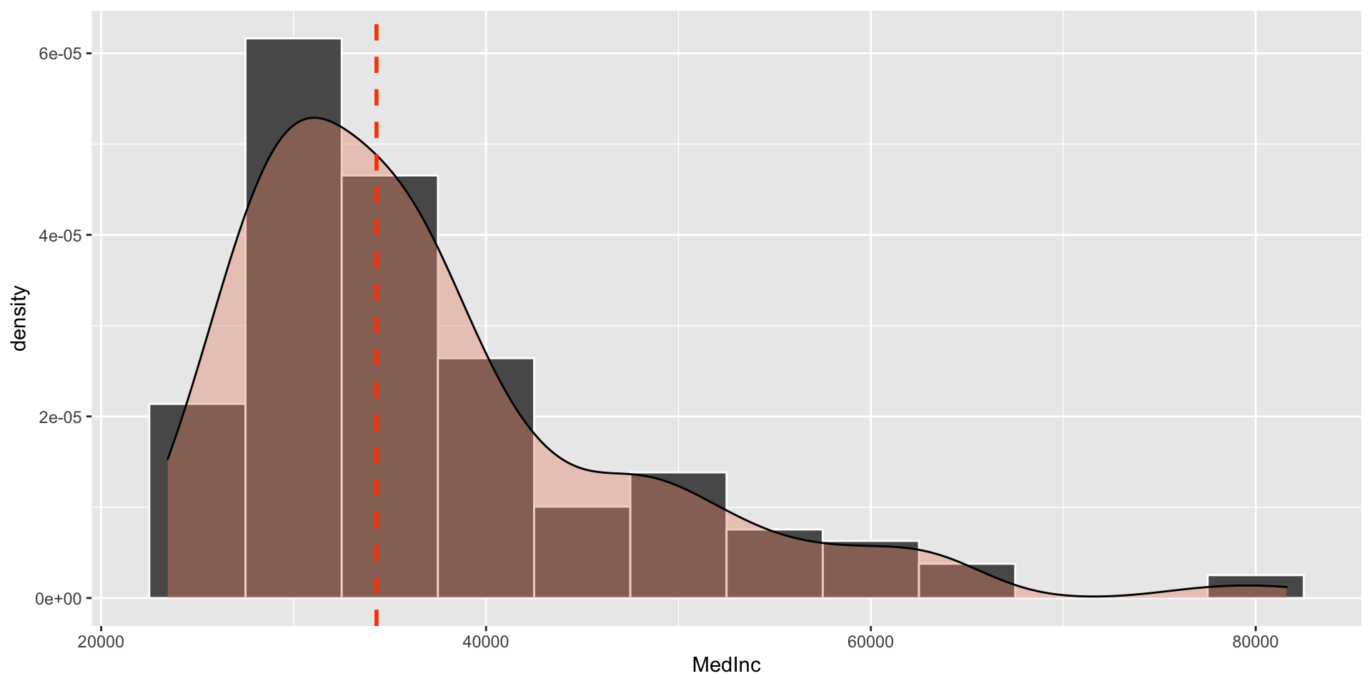 A `ggplot` density histogram