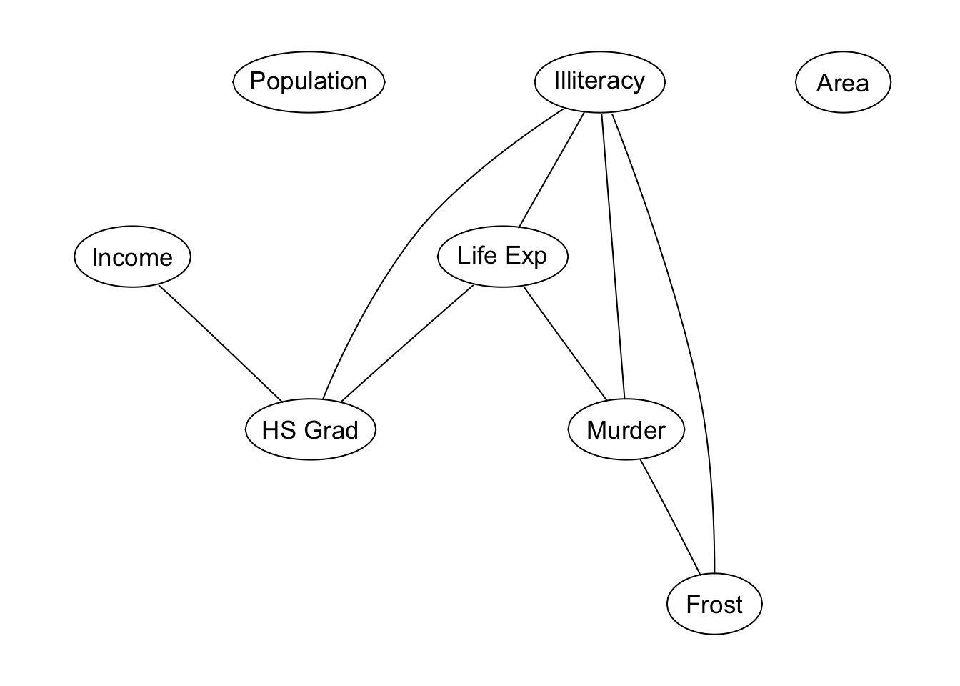 Illustration of Rgraphviz