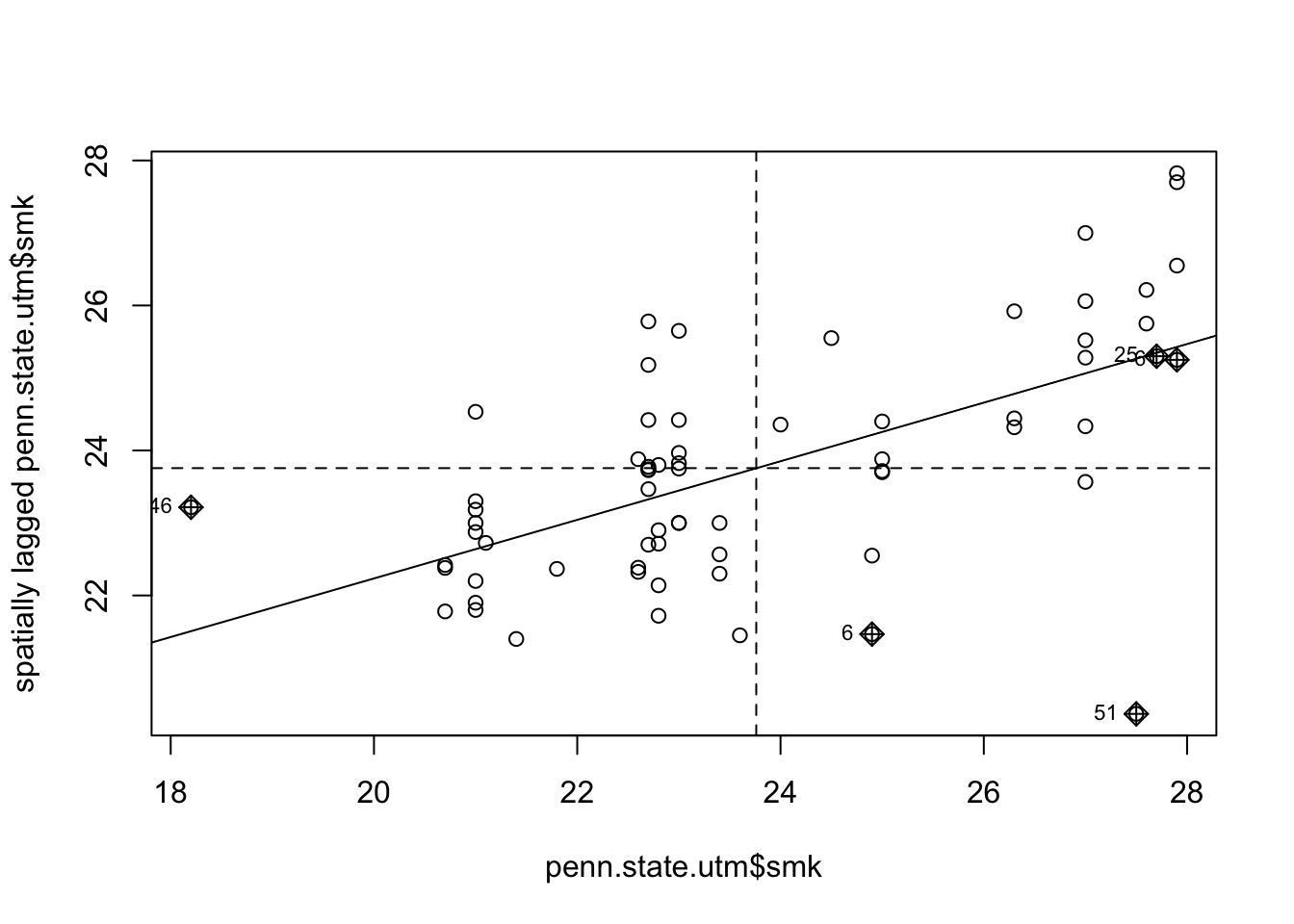 Lagged Mean plot for smoking uptake - alternative method.