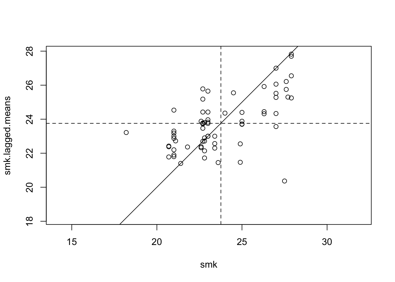 Lagged Mean plot for smoking uptake