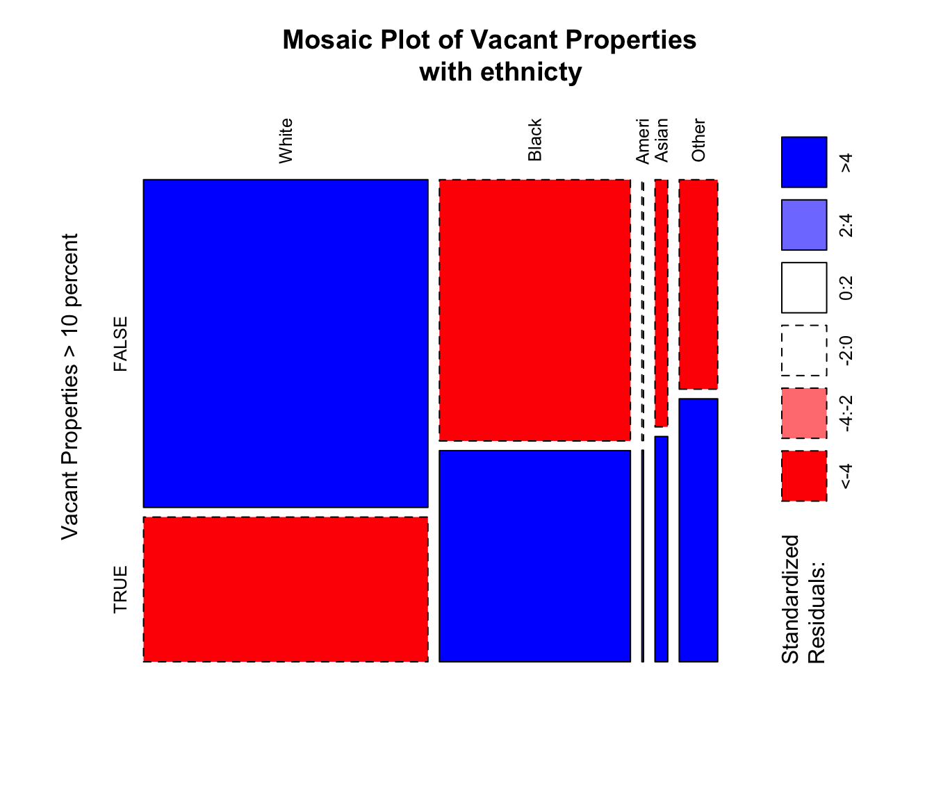 An example of a standard `graphics` mosaic plot with residuals