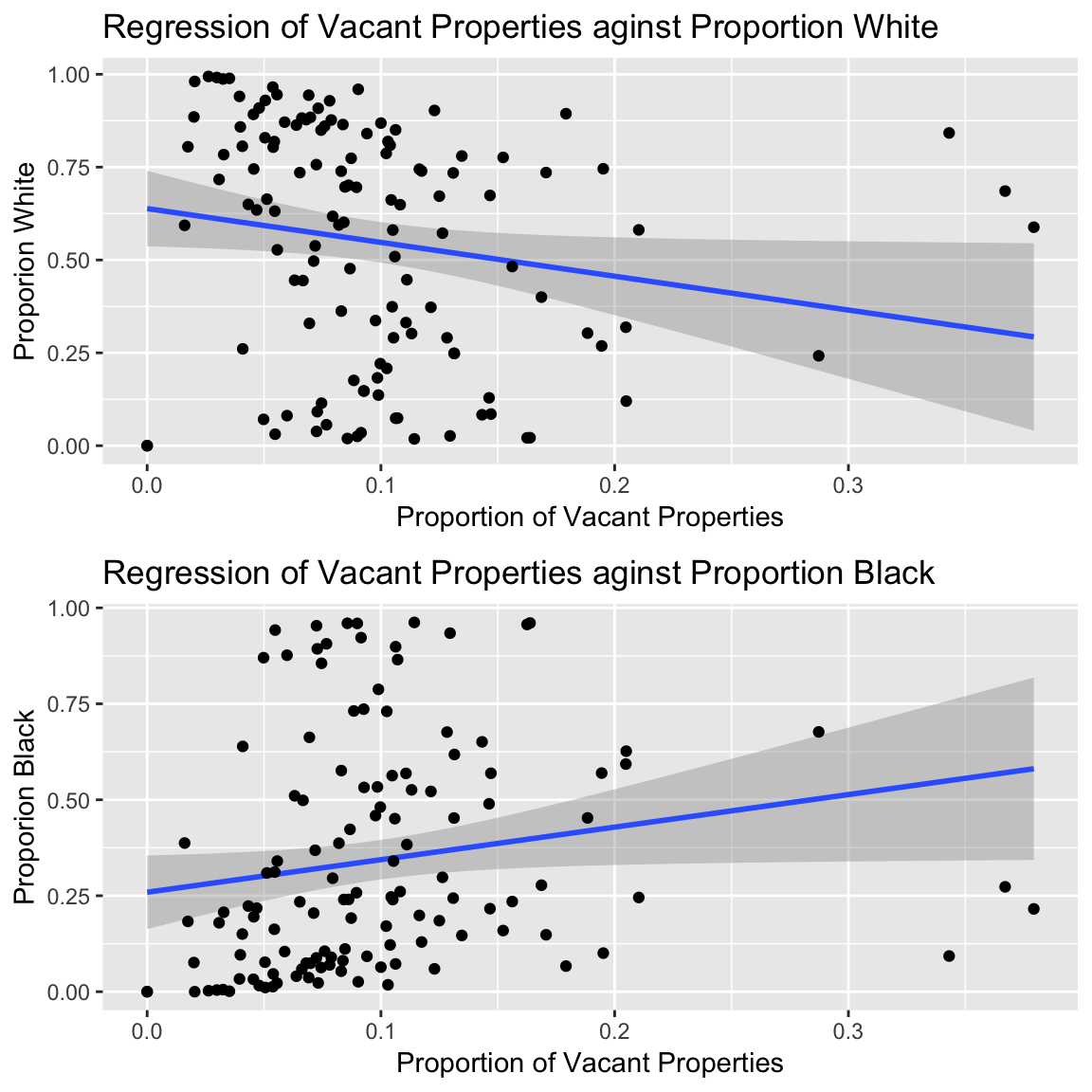 Plotting regression coefficient slopes