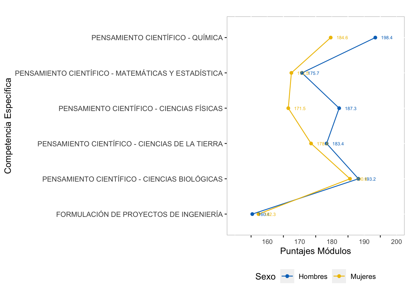 Comportamiento por Sexo del puntaje promedio en las  competencias específicas del   grupo de referencia de Ciencias Naturales y Exactas