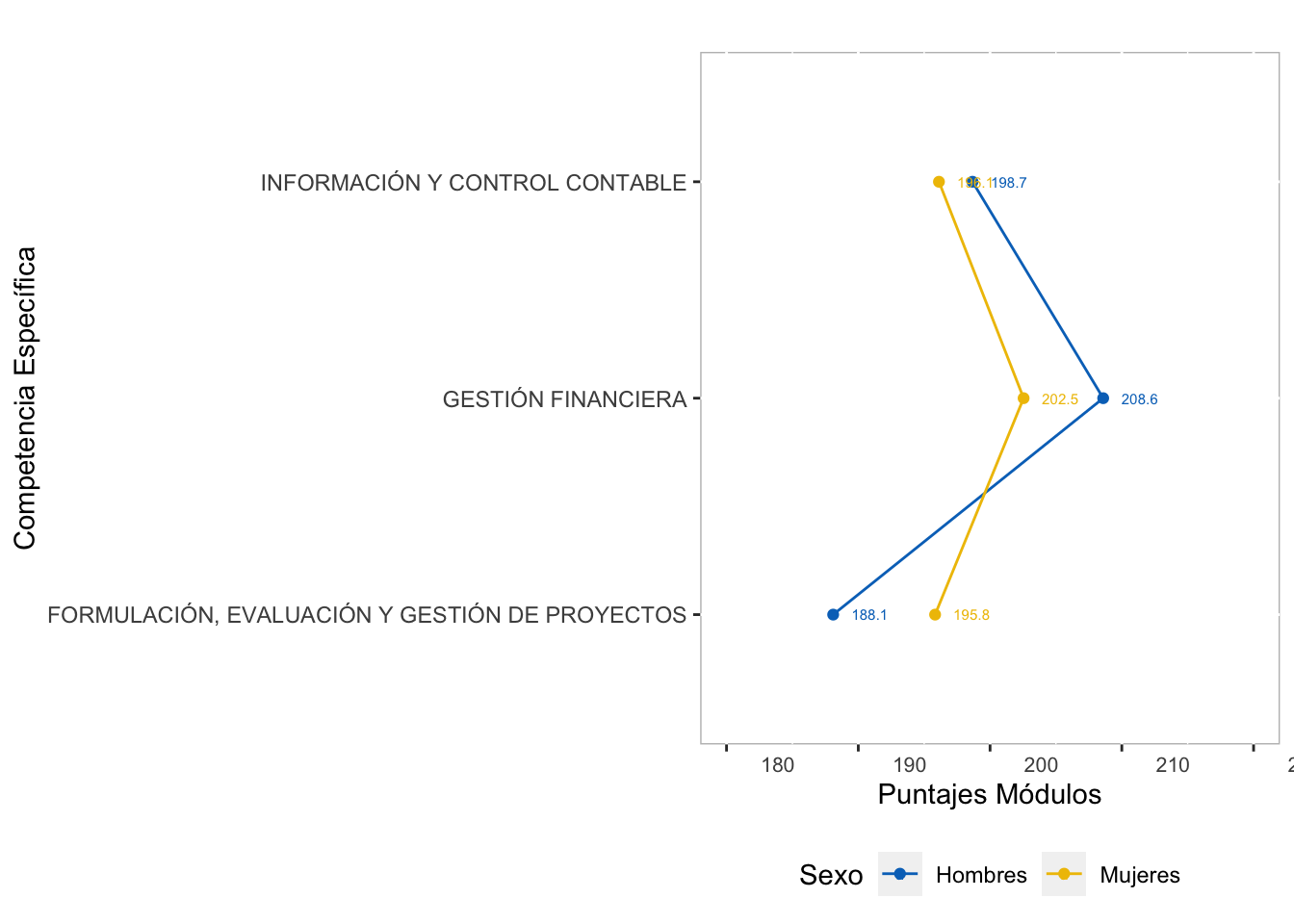 Comportamiento por Sexo del puntaje promedio en las  competencias específicas del Grupo de Contaduría y Afines