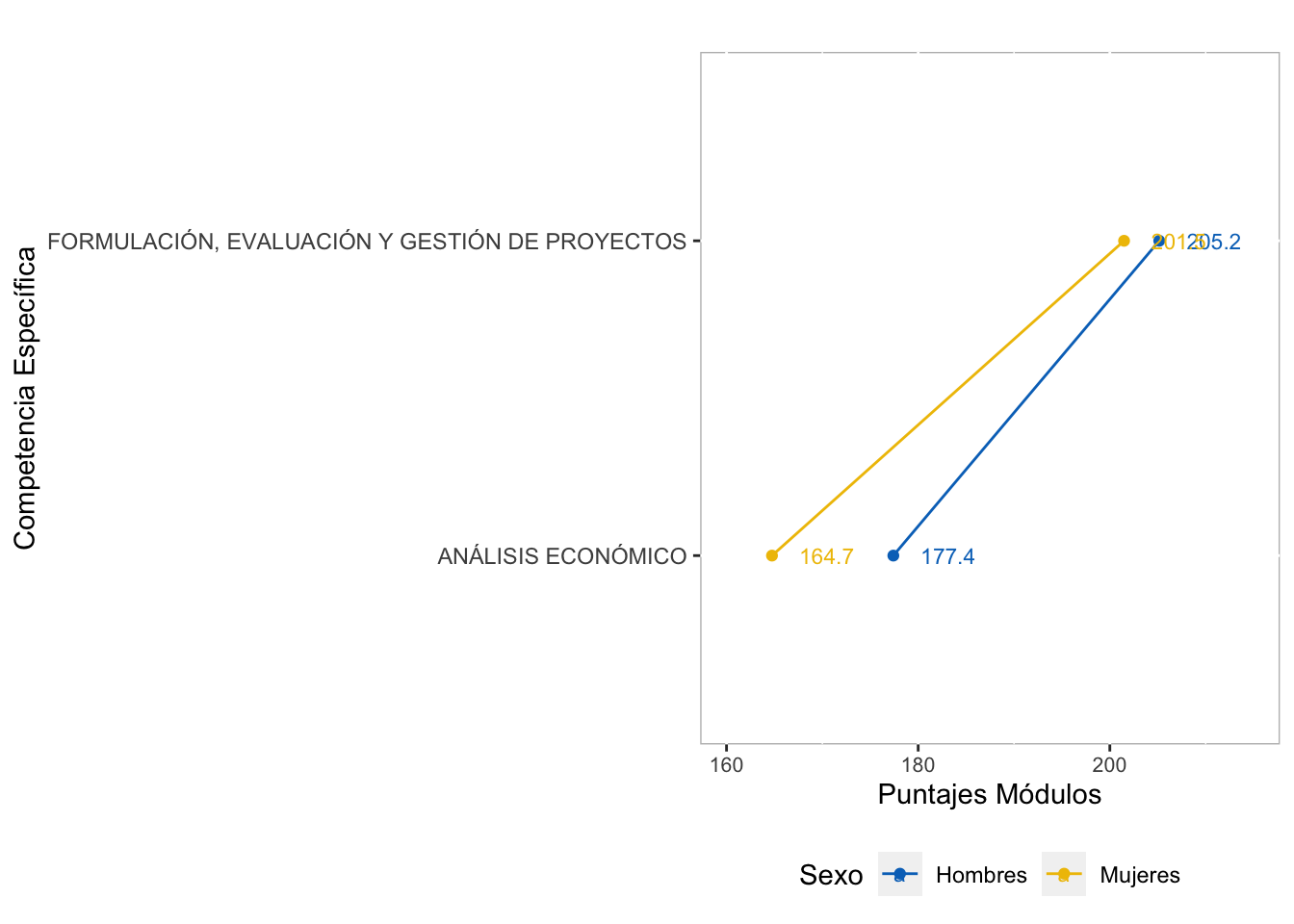 Comportamiento por Sexo del puntaje promedio en las  competencias específicas del   grupo de referencia de Economía