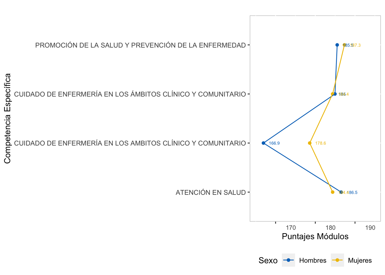 Comportamiento por Sexo del puntaje promedio en las  competencias específicas del   grupo de referencia de Enfermería