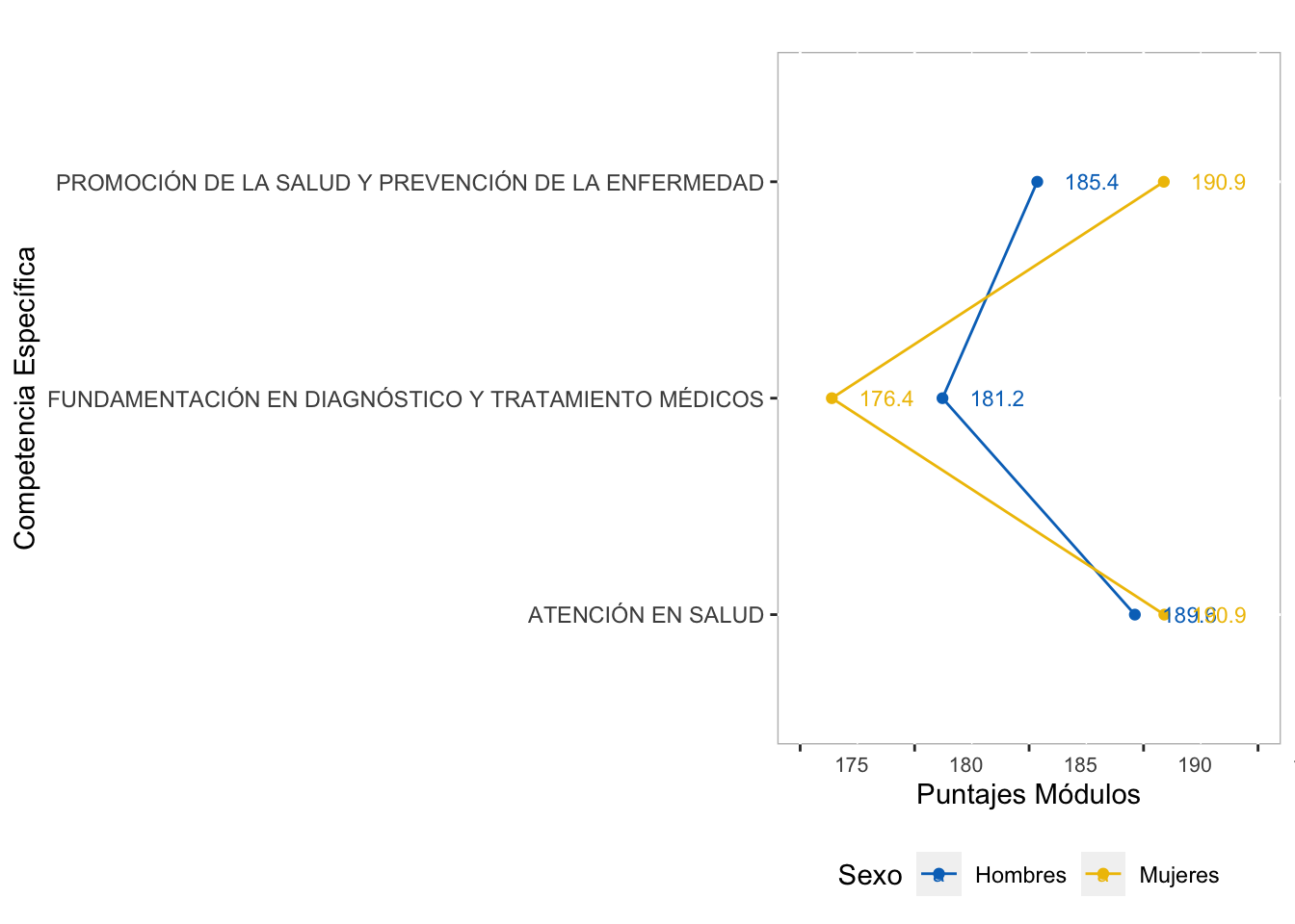 Comportamiento por Sexo del puntaje promedio en las  competencias específicas del   grupo de referencia de Medicina