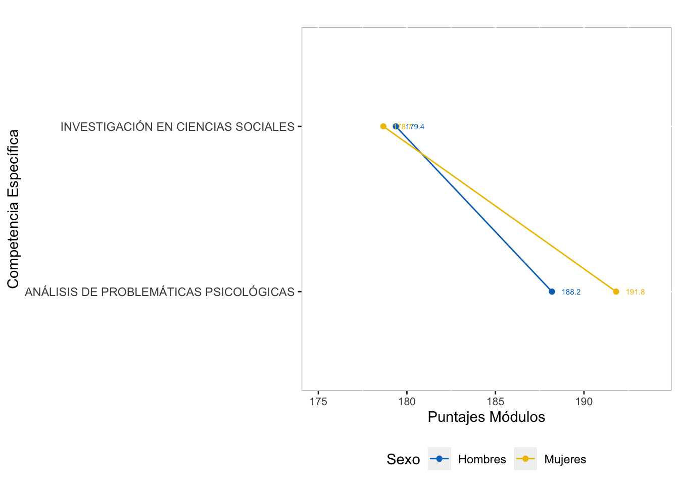 Comportamiento por Sexo del puntaje promedio en las  competencias específicas del   grupo de referencia de Psicología