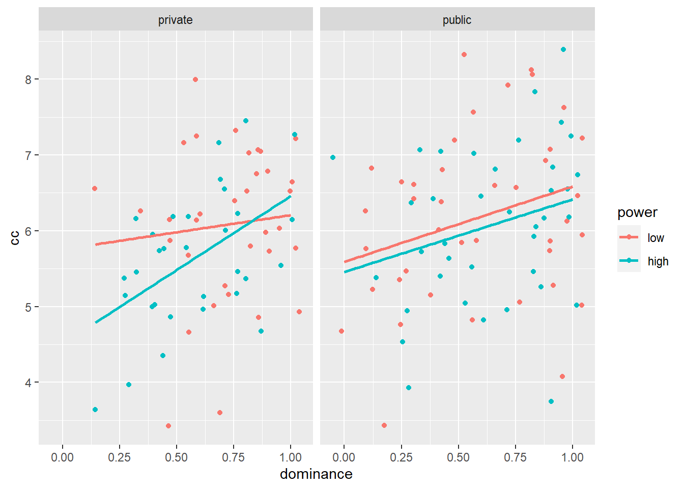 4.4 Moderation Analysis: Interaction Between Continuous And Categorical ...