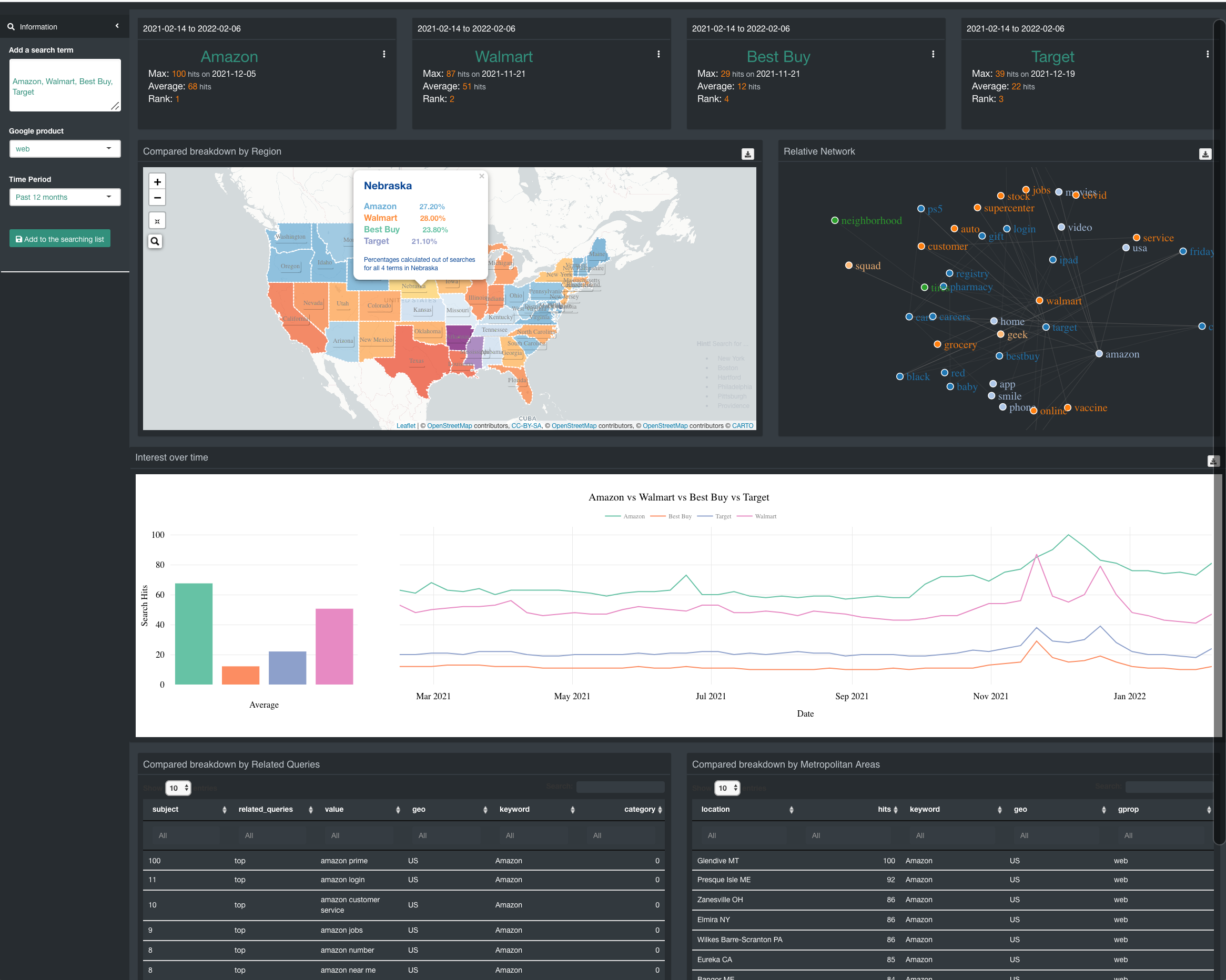  Google Trend Visualization Application - Interface UI 