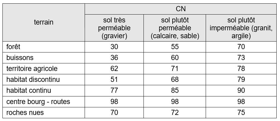 Valeurs references de CN