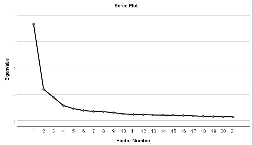 Scree Plot from SPSS analysis