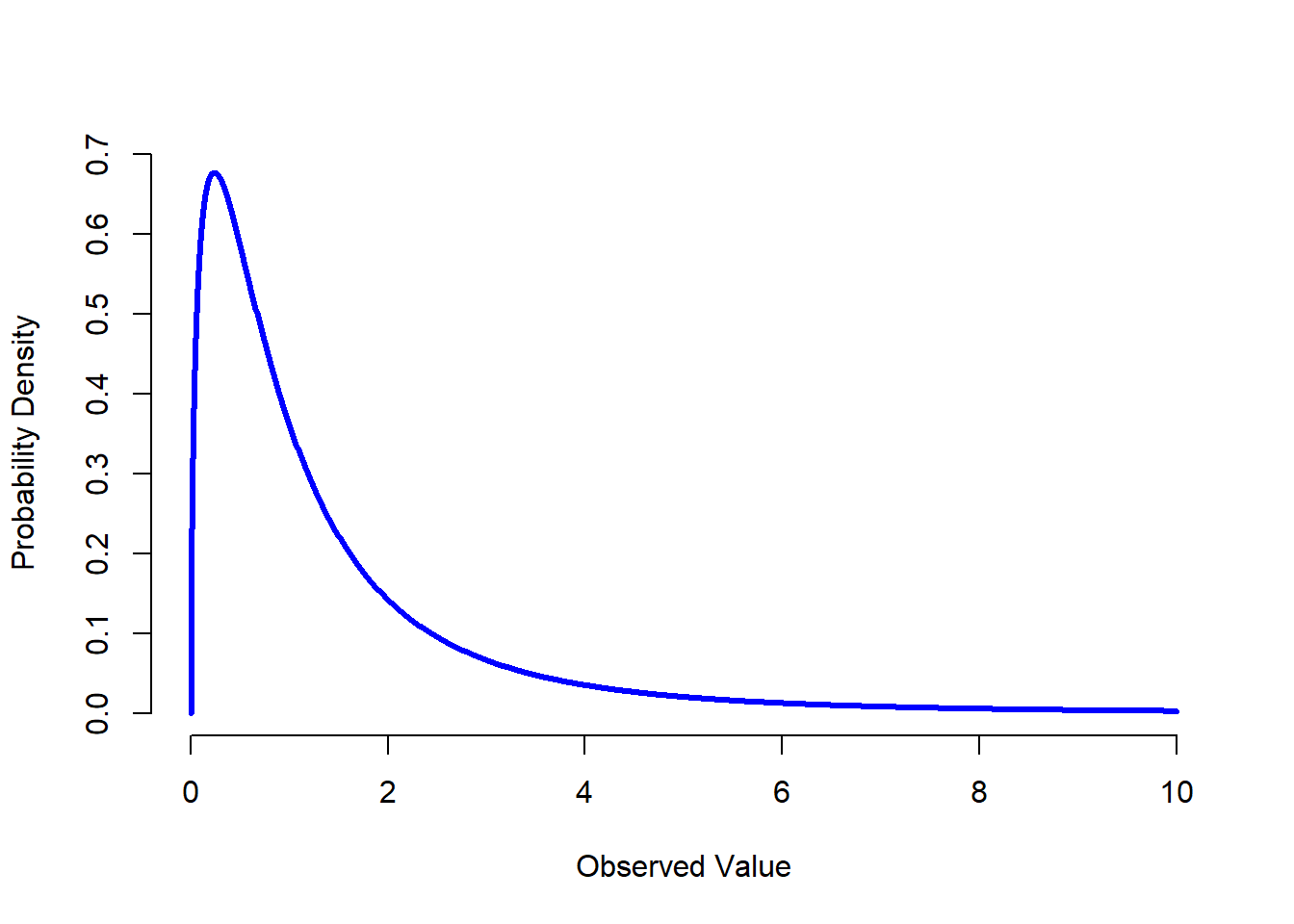 Una distribución $F$ con 3 y 5 grados de libertad. Cualitativamente hablando,es similar a una distribución de chi-cuadrado, pero por lo general el significado no es el mismo.