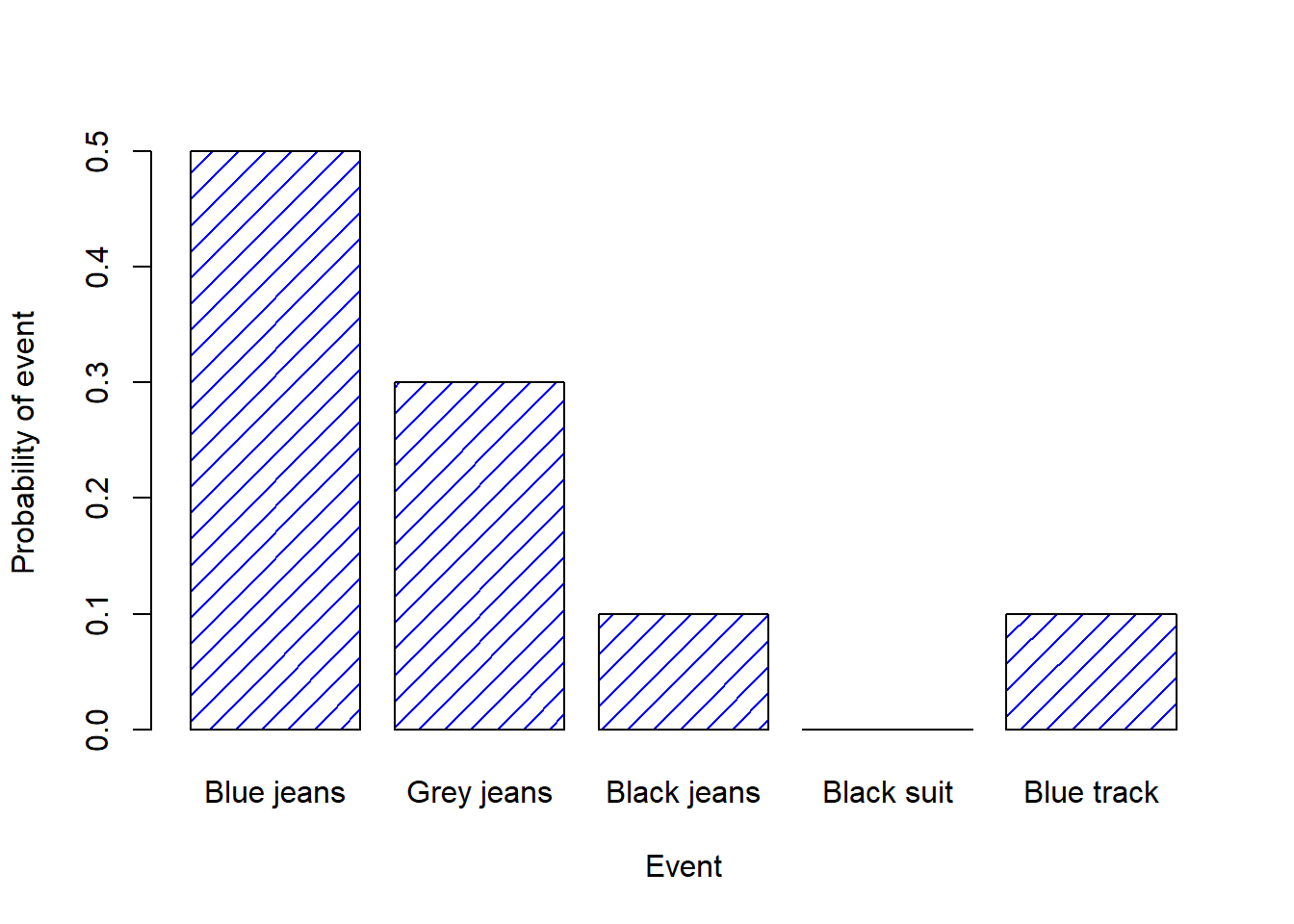 Demostración visual de la distribución de probabilidad de los "pantalones". Existen 5 "eventos elementales", que se corresponden con los mis 5 pares de pantalones. Cada evento tiene una probabilidad de ocurrir: esta probabilidad es un número entre 0 y 1. La suma de estas probabilidades es 1.