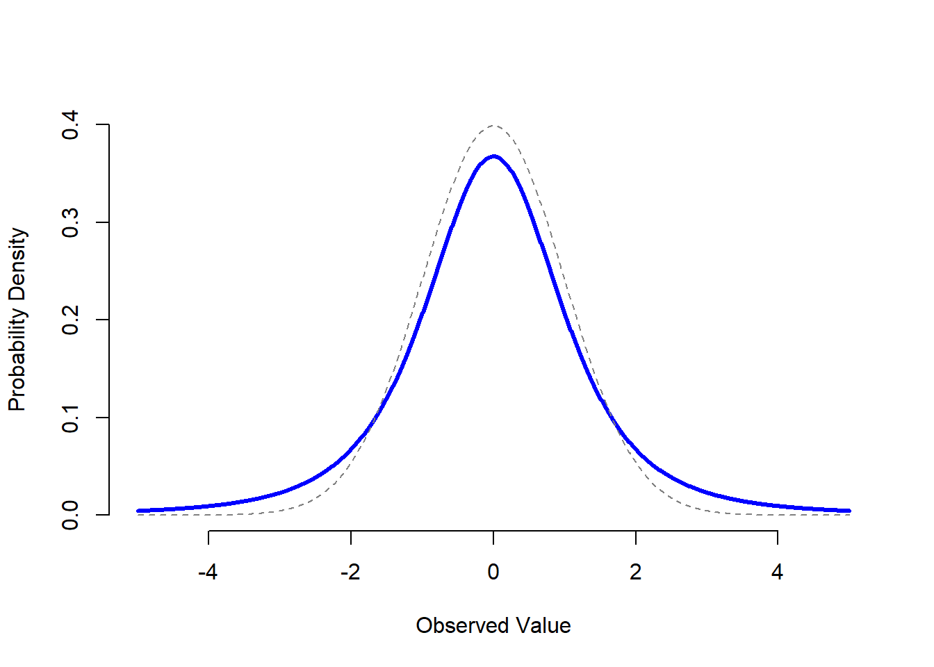 Una distribución $t$ con 3 grados de libertad (línea continua). Se asemeja a una distribución normal, pero no es igual (línea discontinua). Ten en cuenta que las "colas" de la distribución $t$ son más "pesadas"  (es decir, se extienden más hacia afuera) que las colas de la distribución normal.