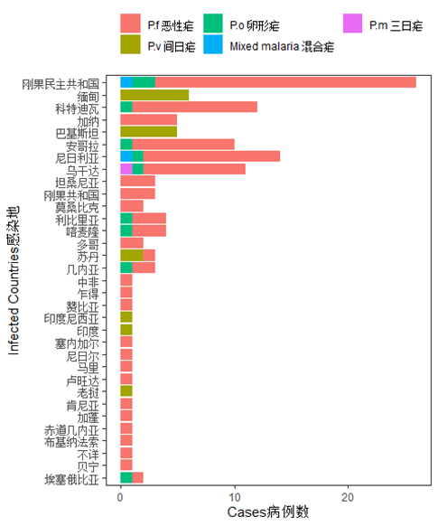 重庆市2016-2019年报告疟疾病例感染地分布