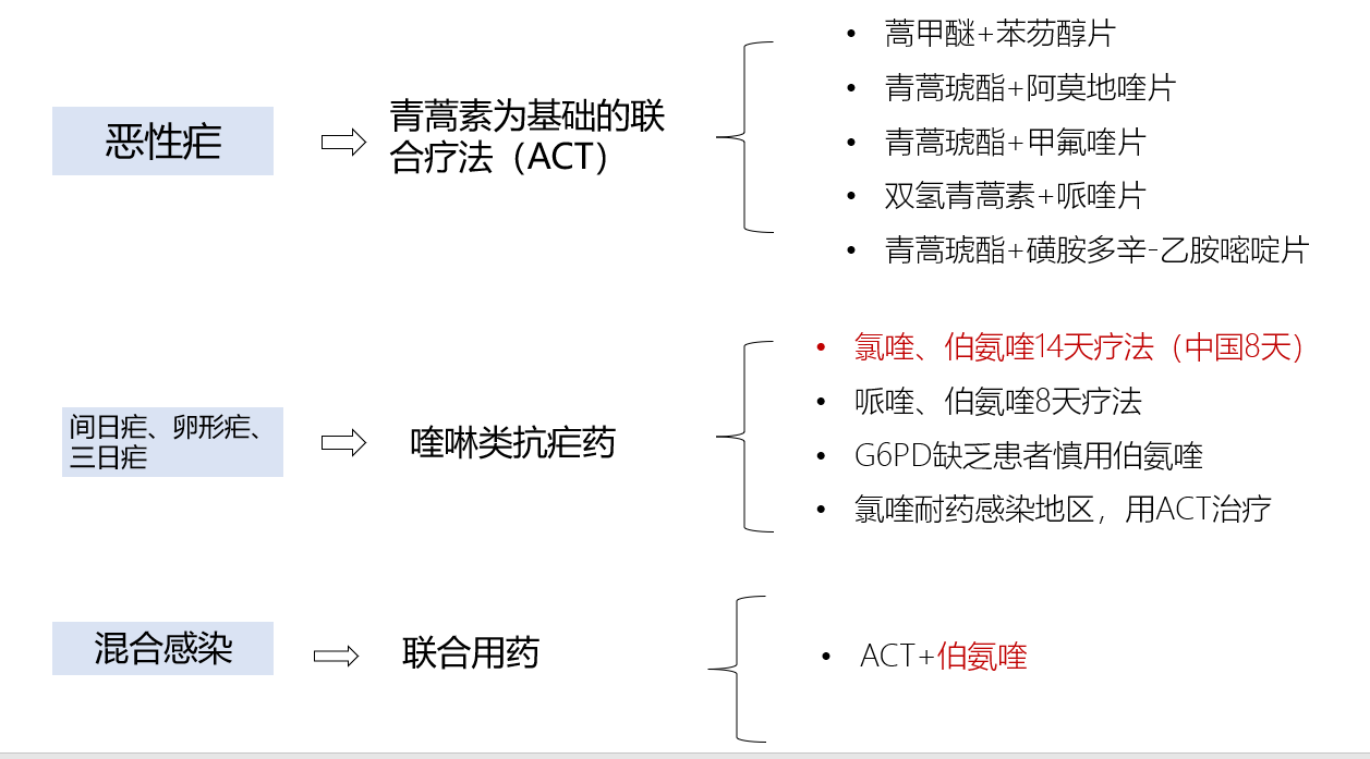 不同疟原虫常用抗疟药