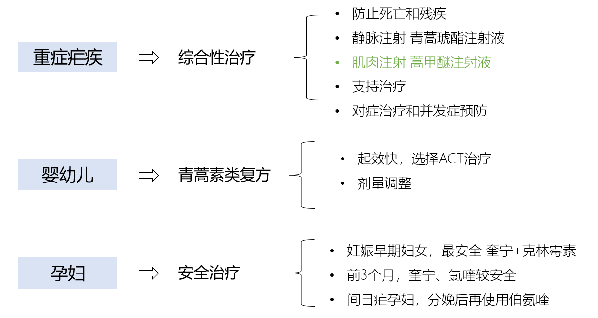 特殊人群的抗疟治疗