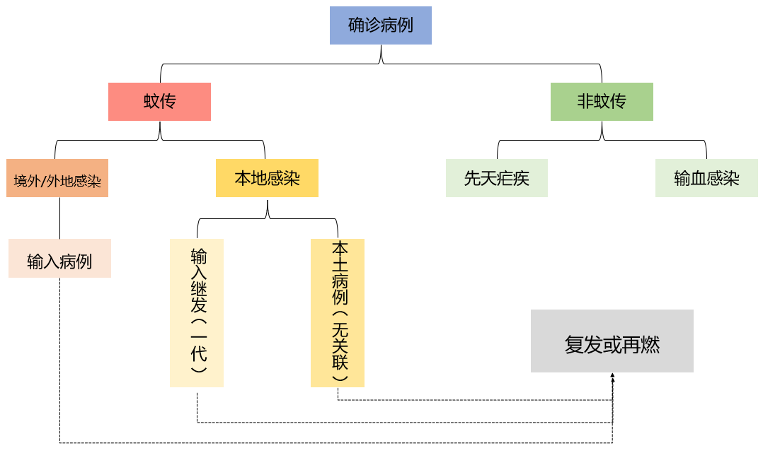 病例分类关系图