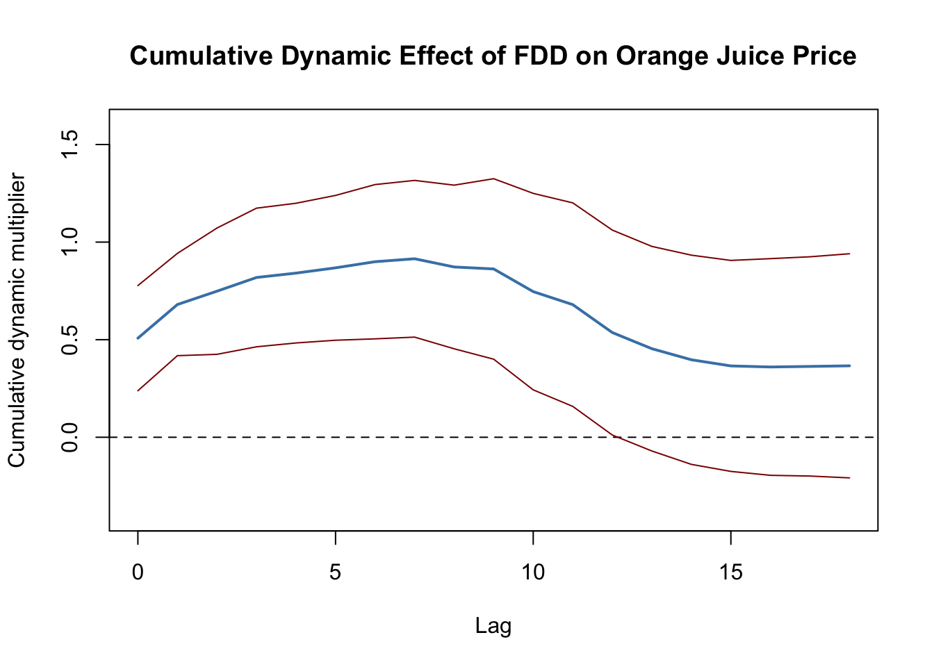 Dynamic Cumulative Multipliers