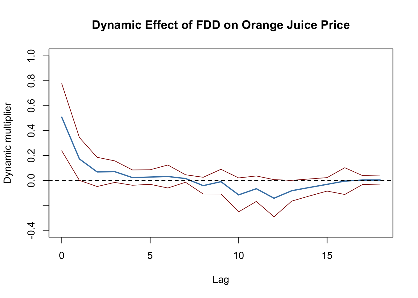 Dynamic Multipliers