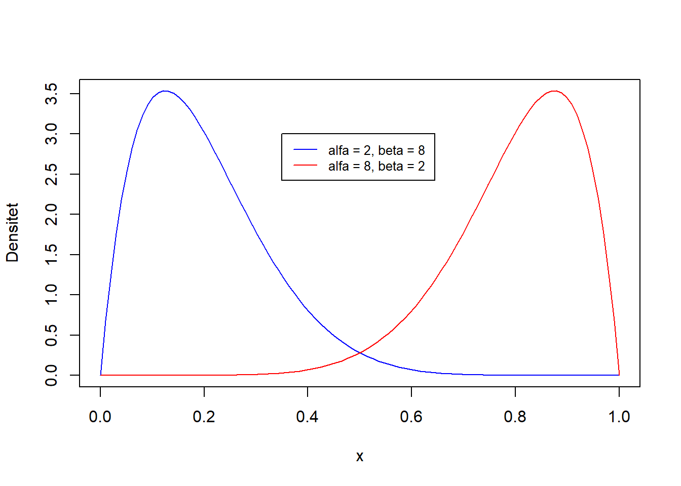 To betafordelinger med henholdsvis alfa = 8 og beta = 2, og alfa = 2 og beta = 8.