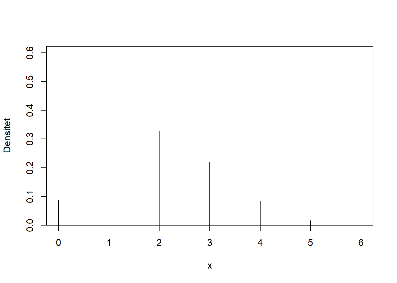 En binomialfordeling med size = 6 og en sandsynlighed for succes på prob = 1/3.