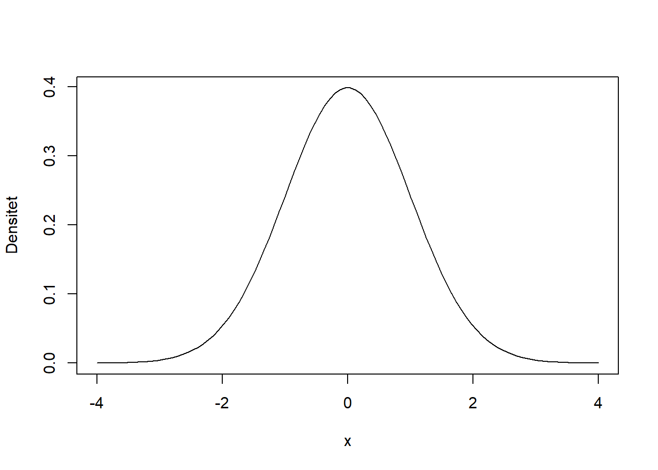 Densitetskurven for en standard normalfordeling.