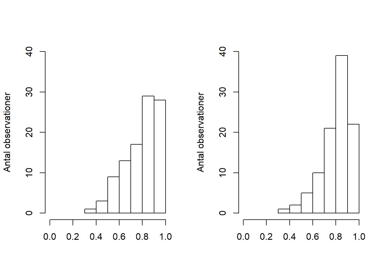 To stikprøver udtrukket fra den samme betafordeling med parametrene alfa = 8 og beta = 2.