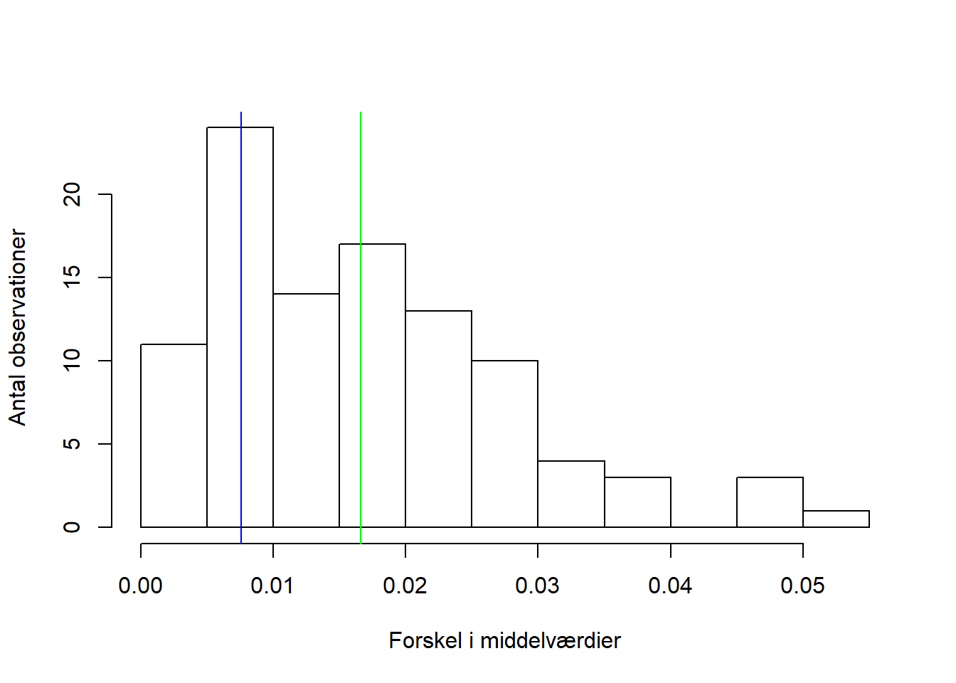 Permutationsfordelingen af teststørrelserne. Den blå linje viser den observerede forskel i middelværdierne, og den grønne viser middelværdien for samtlige permuterede teststørrelser.