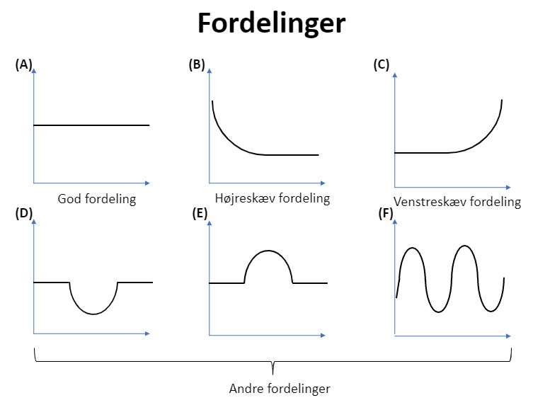 PRNG-fordelinger. (A) viser en uniform fordeling af cyklussen, hvilket er ideelt for en PRNG. (B) og (C) viser to skæve fordelinger, hvor der derfor er større sandsynlighed for lave (B) og store (C) værdier. (D), (E) og (F) viser andre typer af fordelinger, der heller ikke er ideelle for en PRNG.