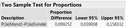 95%-konfidensinterval for forskellen i andele