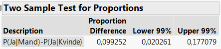 99%-konfidensinterval for forskellen i andele