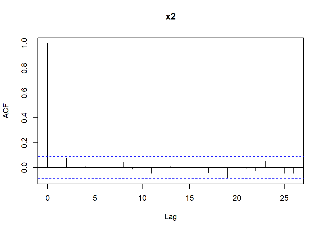 Autocorrelations for the sequences x1 and x2.