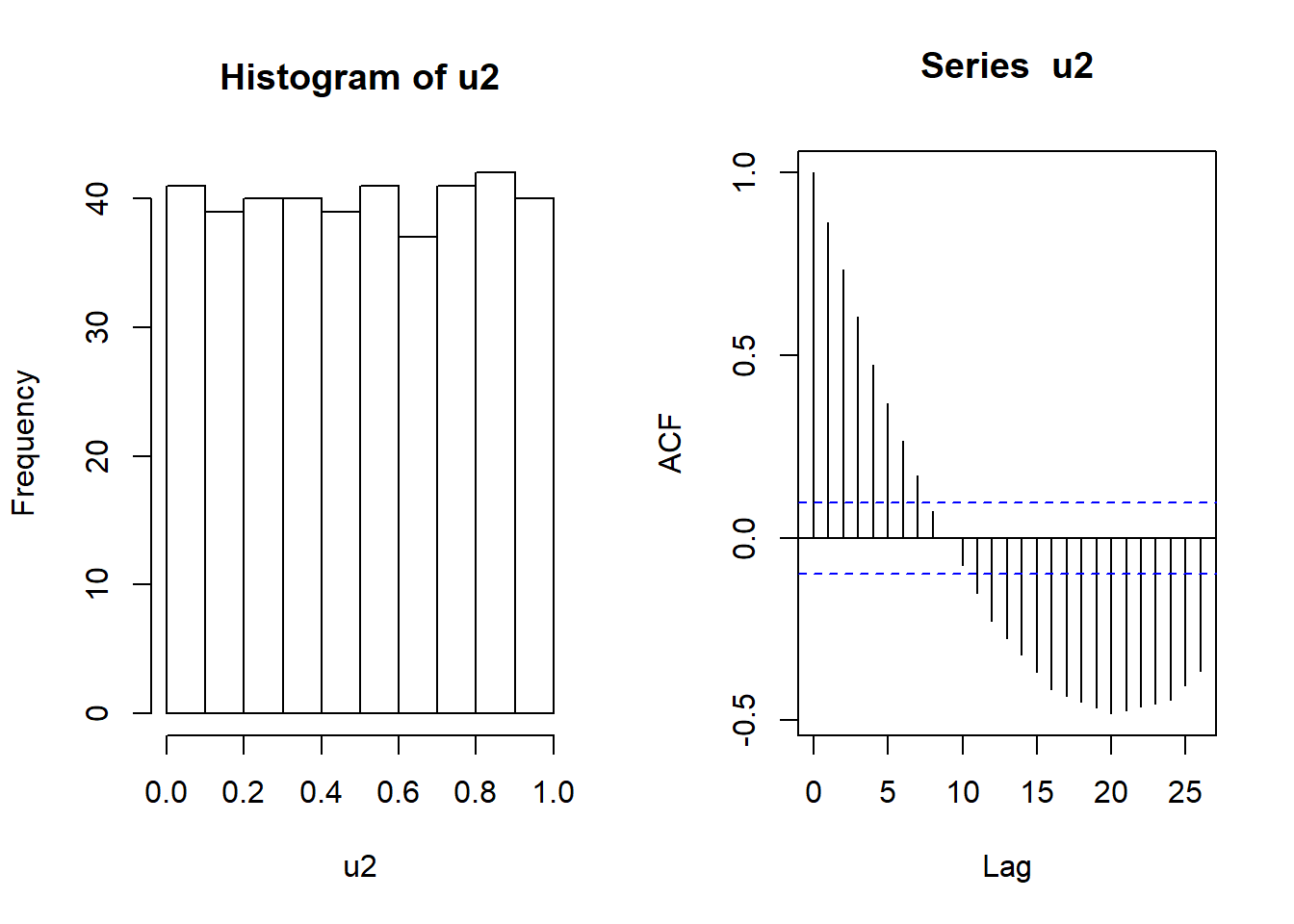 Histogram and autocorrelations of a sequence of uniform numbers which are not independent