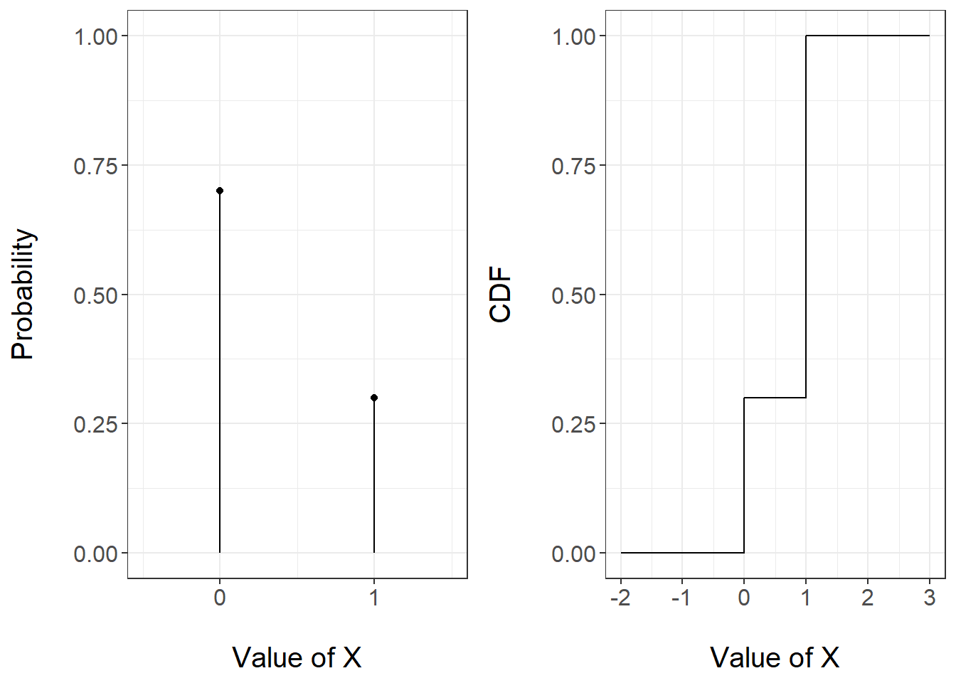 PMF (left) and CDF (right) of a Bernoulli random variable with parameter 0.3