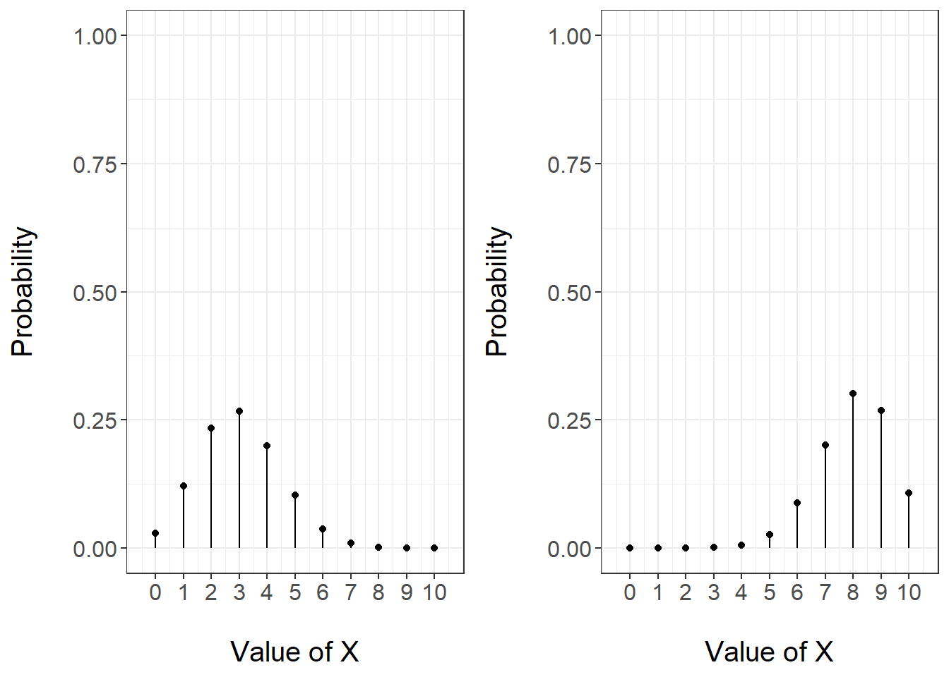 PMF of a Binomial random variable with parameters n = 10 and theta =  0.3 (left) and theta = 0.8 (right)