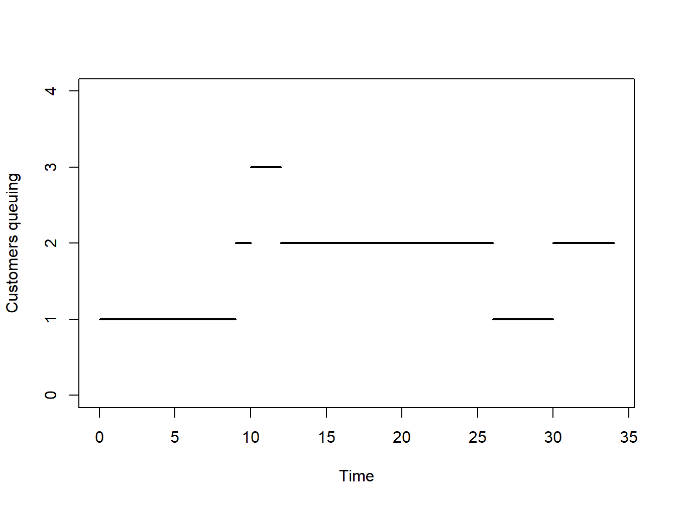 Example of a discrete dynamic simulation